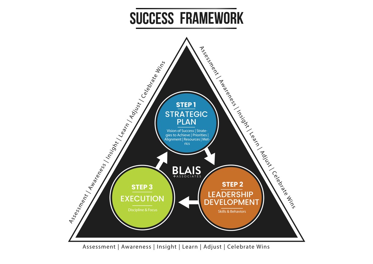 Blais + Associates Success Framework: Strategic Plan, Leadership Development, and Execution surrounded by a continuous cycle of Assessment, Awareness, Insight, Learn, Adjust, and Celebrate Wins.