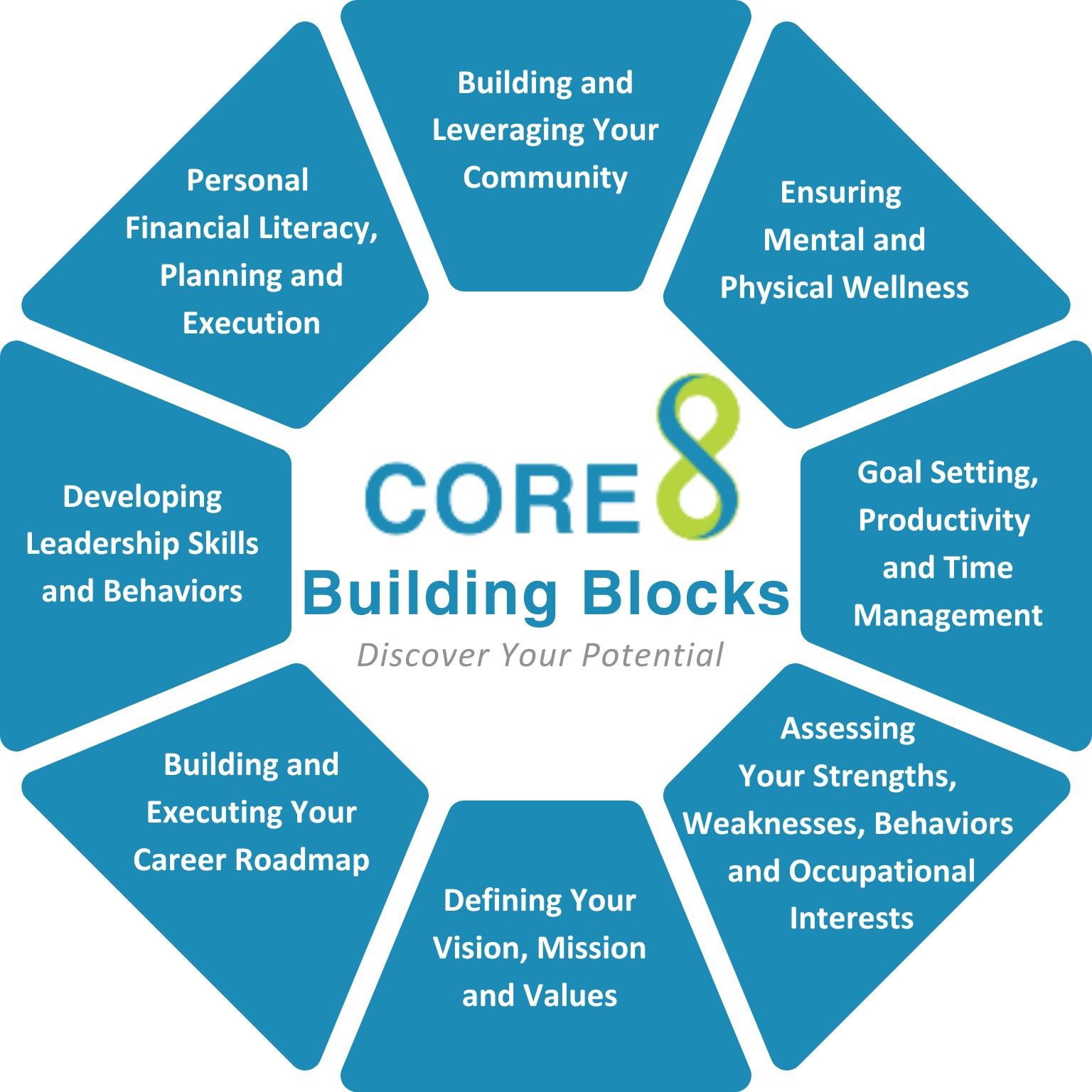 The Core8 Building Blocks — eight foundational dimensions of growth surrounding the Core8 logo